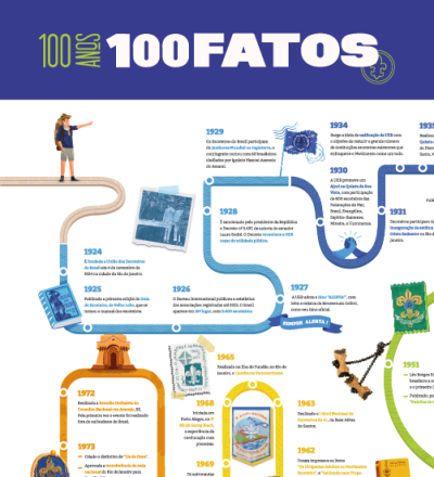 Linha do Tempo do Centenário